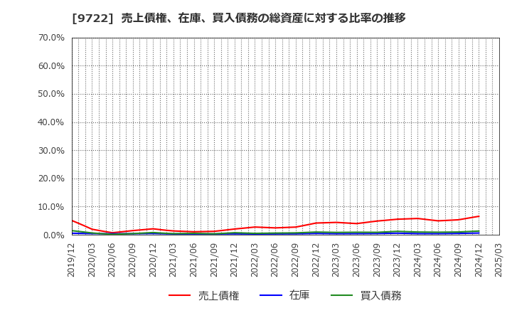 9722 藤田観光(株): 売上債権、在庫、買入債務の総資産に対する比率の推移