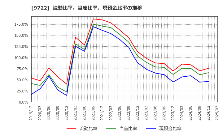 9722 藤田観光(株): 流動比率、当座比率、現預金比率の推移