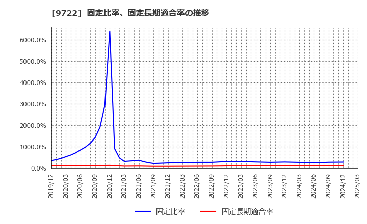 9722 藤田観光(株): 固定比率、固定長期適合率の推移