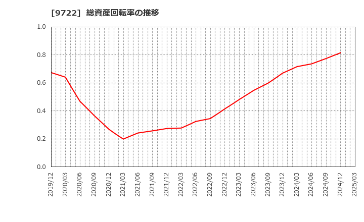 9722 藤田観光(株): 総資産回転率の推移