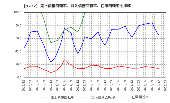 9722 藤田観光(株): 売上債権回転率、買入債務回転率、在庫回転率の推移