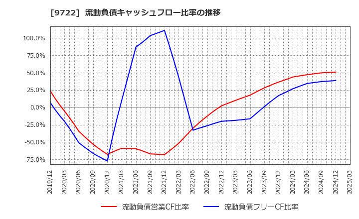 9722 藤田観光(株): 流動負債キャッシュフロー比率の推移