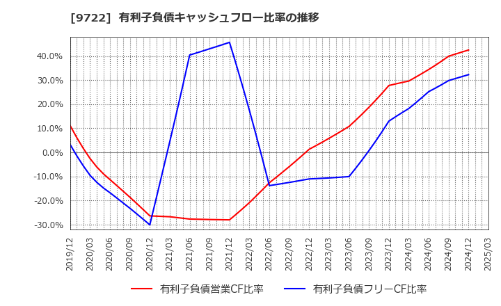 9722 藤田観光(株): 有利子負債キャッシュフロー比率の推移