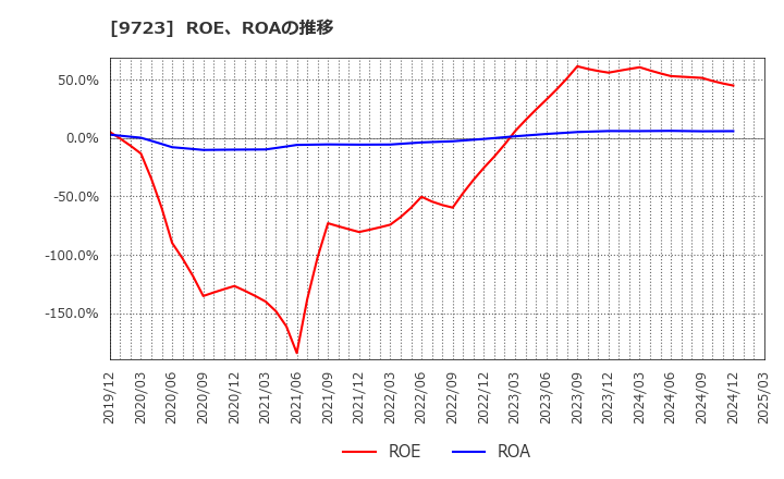 9723 (株)京都ホテル: ROE、ROAの推移