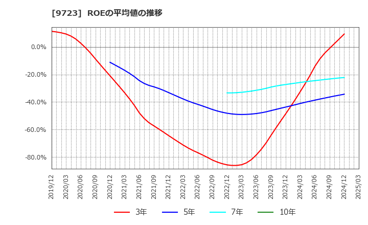 9723 (株)京都ホテル: ROEの平均値の推移