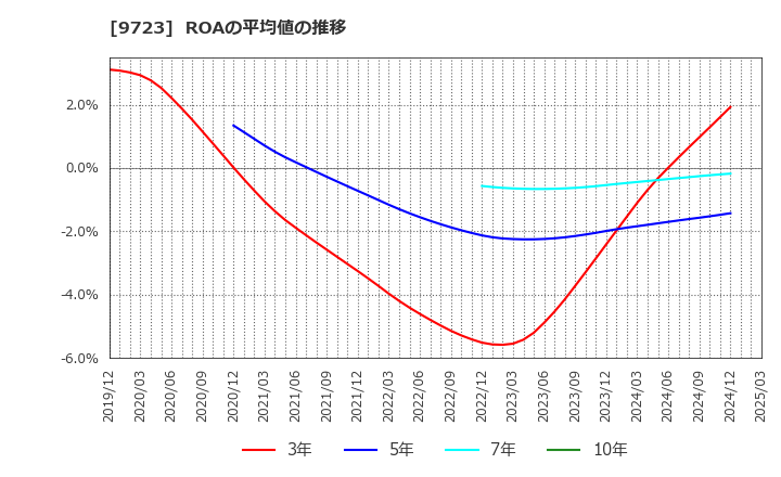 9723 (株)京都ホテル: ROAの平均値の推移