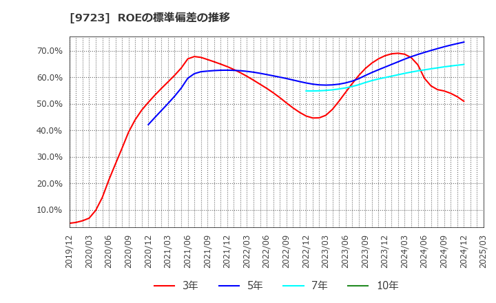 9723 (株)京都ホテル: ROEの標準偏差の推移