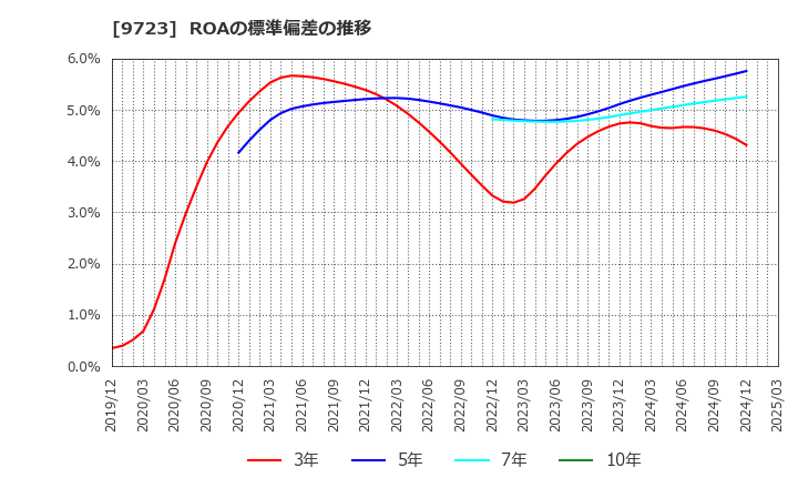 9723 (株)京都ホテル: ROAの標準偏差の推移
