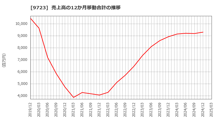 9723 (株)京都ホテル: 売上高の12か月移動合計の推移
