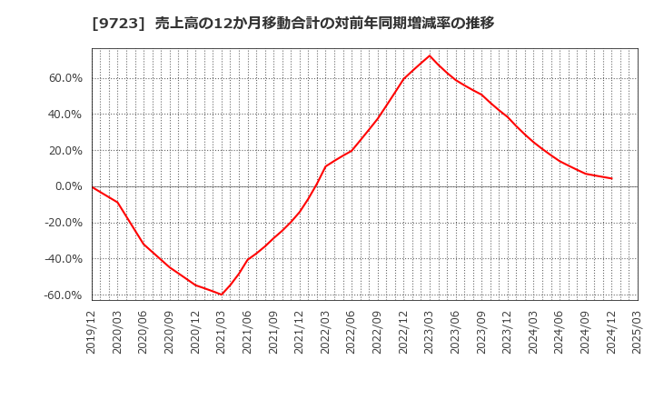 9723 (株)京都ホテル: 売上高の12か月移動合計の対前年同期増減率の推移