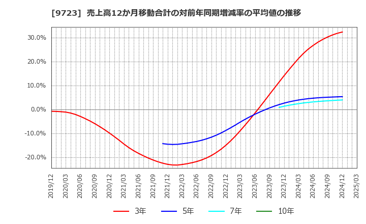 9723 (株)京都ホテル: 売上高12か月移動合計の対前年同期増減率の平均値の推移