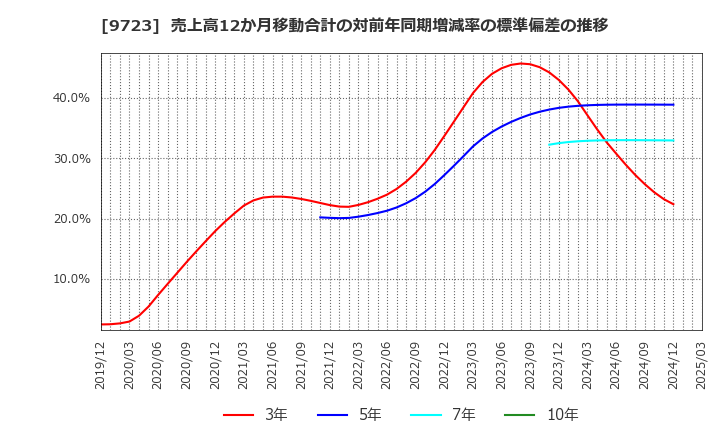 9723 (株)京都ホテル: 売上高12か月移動合計の対前年同期増減率の標準偏差の推移