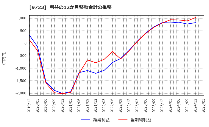 9723 (株)京都ホテル: 利益の12か月移動合計の推移