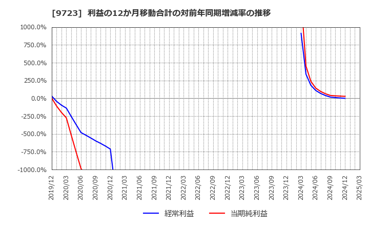 9723 (株)京都ホテル: 利益の12か月移動合計の対前年同期増減率の推移