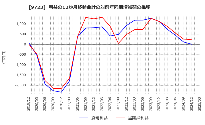 9723 (株)京都ホテル: 利益の12か月移動合計の対前年同期増減額の推移