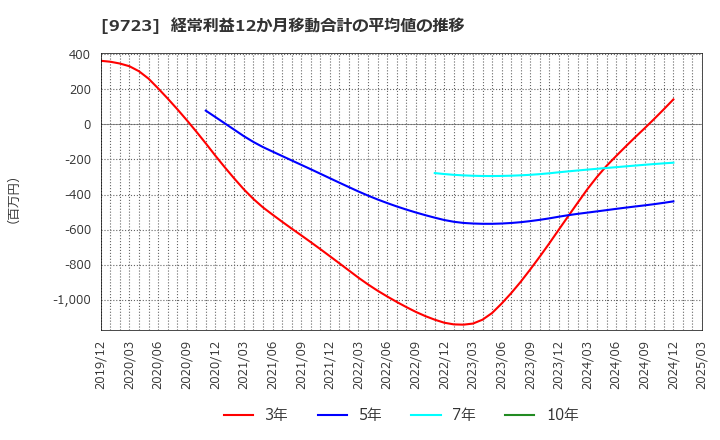 9723 (株)京都ホテル: 経常利益12か月移動合計の平均値の推移