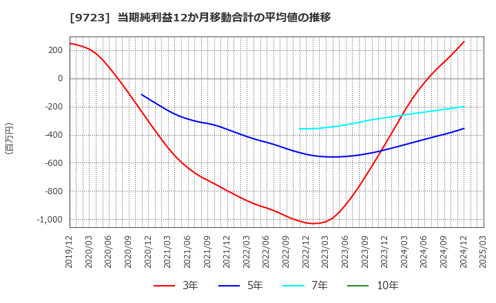 9723 (株)京都ホテル: 当期純利益12か月移動合計の平均値の推移