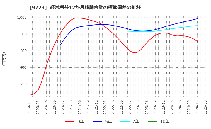9723 (株)京都ホテル: 経常利益12か月移動合計の標準偏差の推移