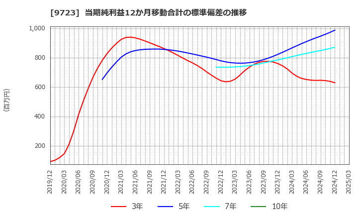 9723 (株)京都ホテル: 当期純利益12か月移動合計の標準偏差の推移