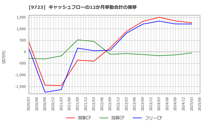9723 (株)京都ホテル: キャッシュフローの12か月移動合計の推移