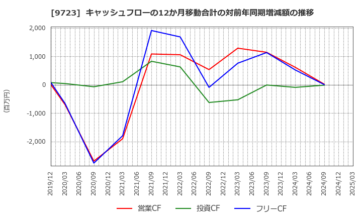 9723 (株)京都ホテル: キャッシュフローの12か月移動合計の対前年同期増減額の推移