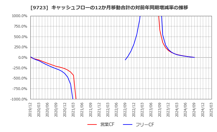 9723 (株)京都ホテル: キャッシュフローの12か月移動合計の対前年同期増減率の推移