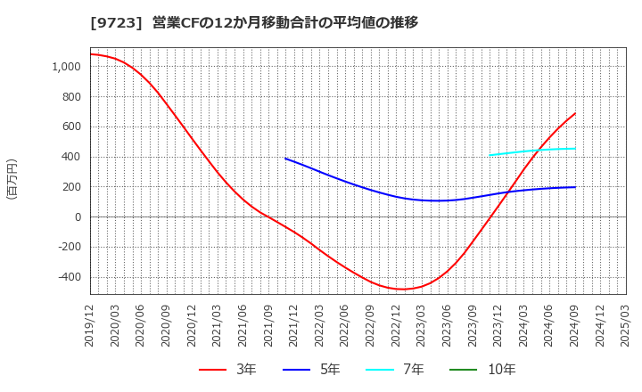 9723 (株)京都ホテル: 営業CFの12か月移動合計の平均値の推移