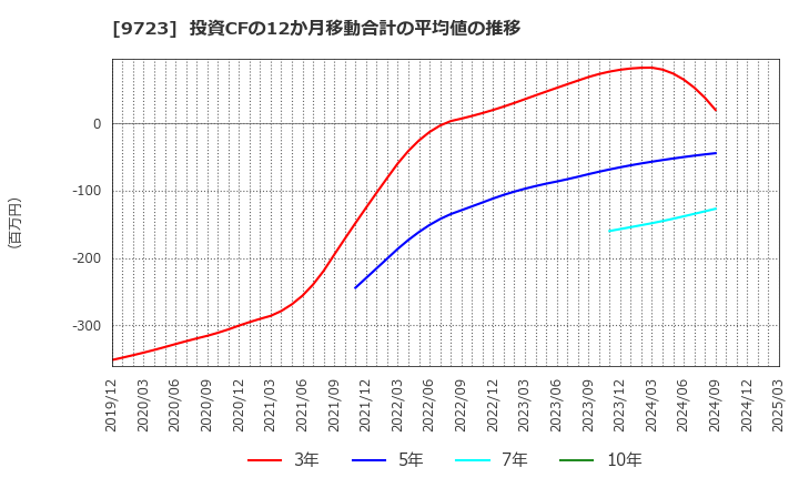 9723 (株)京都ホテル: 投資CFの12か月移動合計の平均値の推移