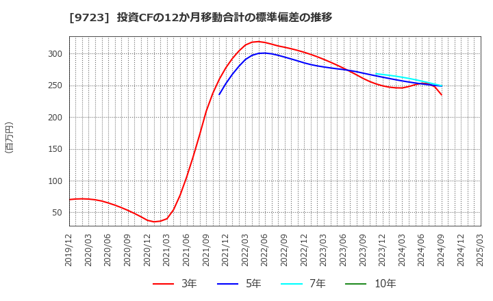 9723 (株)京都ホテル: 投資CFの12か月移動合計の標準偏差の推移