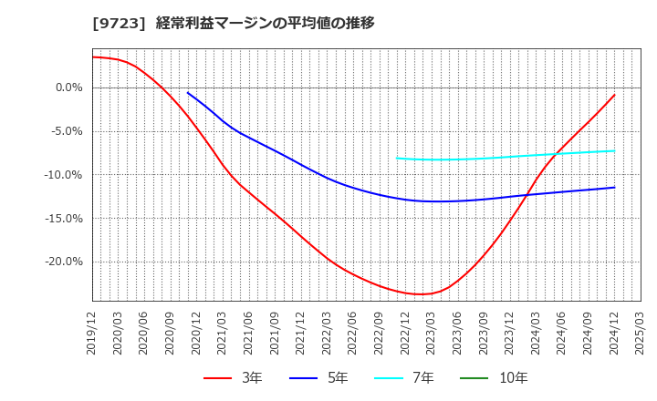 9723 (株)京都ホテル: 経常利益マージンの平均値の推移