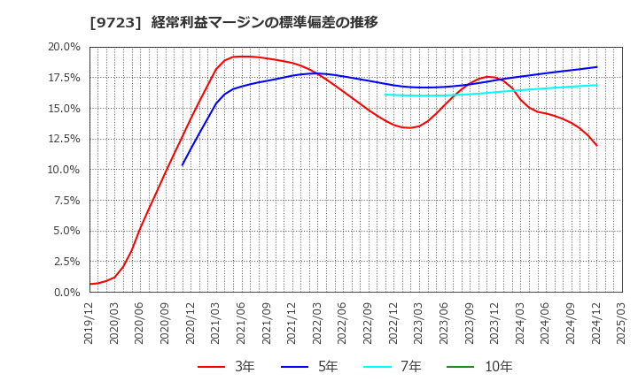 9723 (株)京都ホテル: 経常利益マージンの標準偏差の推移