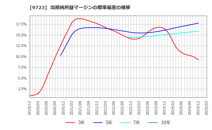 9723 (株)京都ホテル: 当期純利益マージンの標準偏差の推移