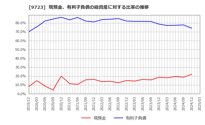 9723 (株)京都ホテル: 現預金、有利子負債の総資産に対する比率の推移