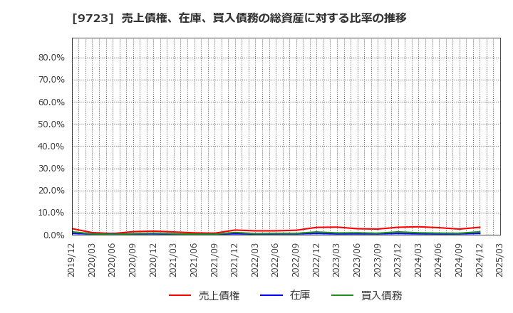9723 (株)京都ホテル: 売上債権、在庫、買入債務の総資産に対する比率の推移