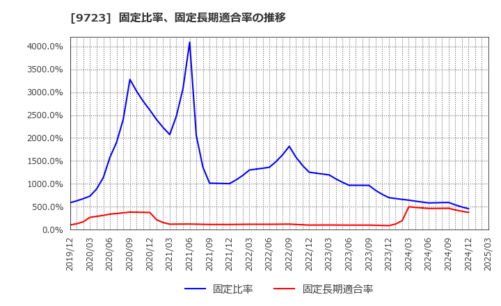 9723 (株)京都ホテル: 固定比率、固定長期適合率の推移