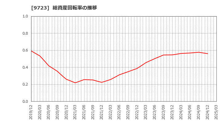9723 (株)京都ホテル: 総資産回転率の推移