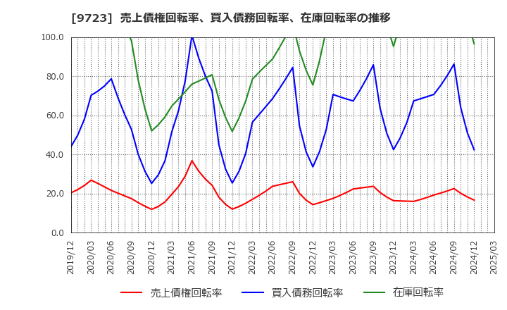 9723 (株)京都ホテル: 売上債権回転率、買入債務回転率、在庫回転率の推移