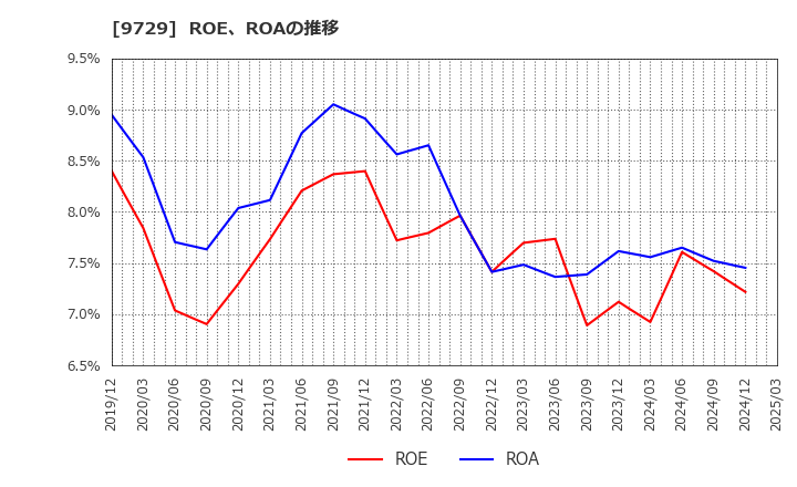 9729 (株)トーカイ: ROE、ROAの推移
