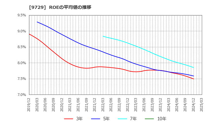 9729 (株)トーカイ: ROEの平均値の推移