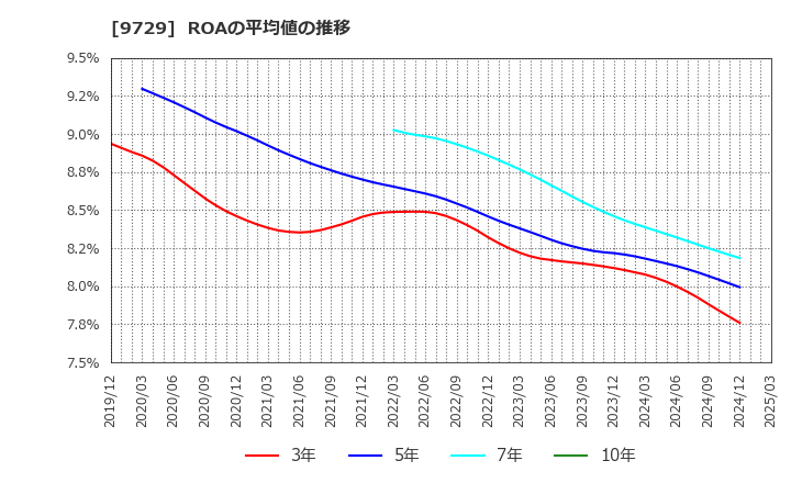 9729 (株)トーカイ: ROAの平均値の推移