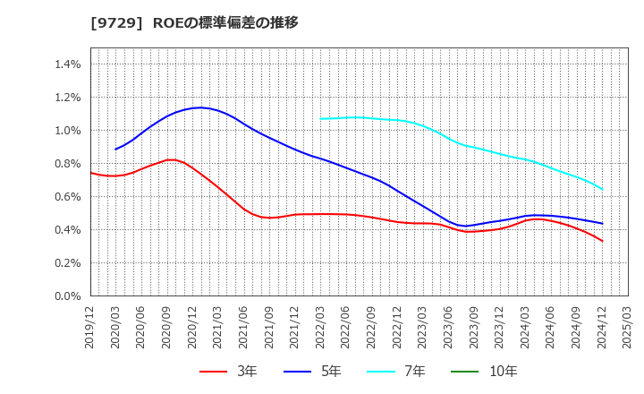 9729 (株)トーカイ: ROEの標準偏差の推移