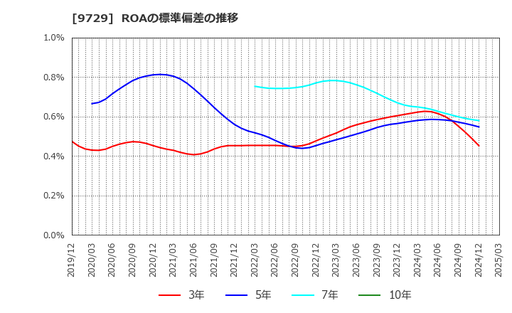 9729 (株)トーカイ: ROAの標準偏差の推移