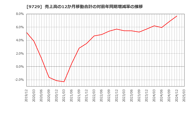 9729 (株)トーカイ: 売上高の12か月移動合計の対前年同期増減率の推移