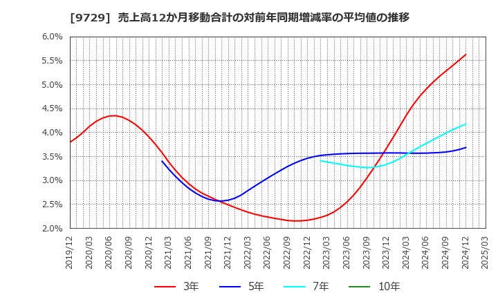 9729 (株)トーカイ: 売上高12か月移動合計の対前年同期増減率の平均値の推移