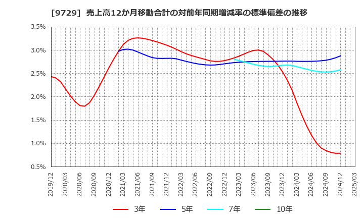 9729 (株)トーカイ: 売上高12か月移動合計の対前年同期増減率の標準偏差の推移