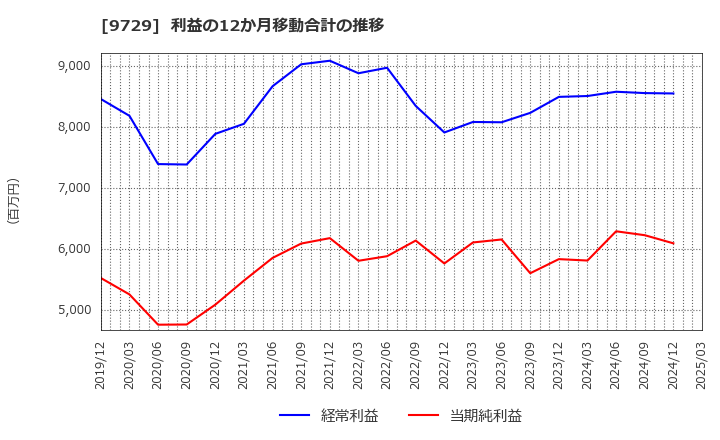 9729 (株)トーカイ: 利益の12か月移動合計の推移
