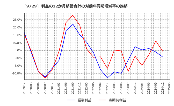 9729 (株)トーカイ: 利益の12か月移動合計の対前年同期増減率の推移