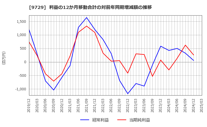 9729 (株)トーカイ: 利益の12か月移動合計の対前年同期増減額の推移