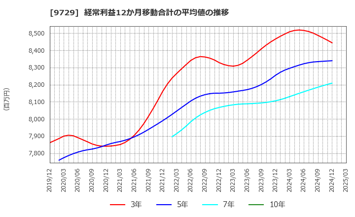 9729 (株)トーカイ: 経常利益12か月移動合計の平均値の推移