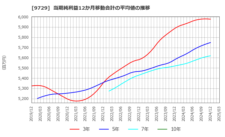 9729 (株)トーカイ: 当期純利益12か月移動合計の平均値の推移